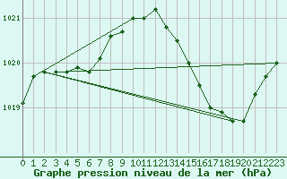 Courbe de la pression atmosphrique pour Sallles d