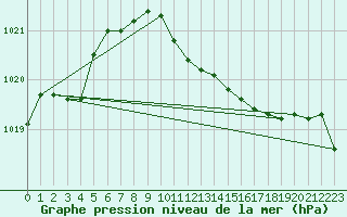 Courbe de la pression atmosphrique pour Geilenkirchen