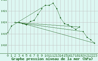 Courbe de la pression atmosphrique pour Saint-Georges-d