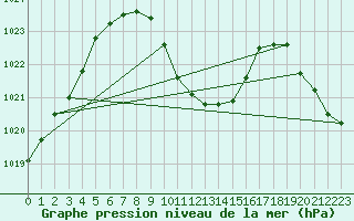 Courbe de la pression atmosphrique pour Lunz