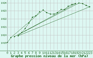 Courbe de la pression atmosphrique pour Beznau