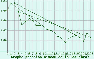 Courbe de la pression atmosphrique pour Stryn