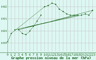 Courbe de la pression atmosphrique pour Saint-Brieuc (22)
