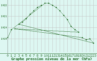 Courbe de la pression atmosphrique pour Cerisiers (89)