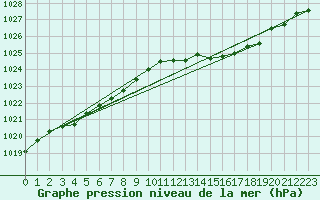 Courbe de la pression atmosphrique pour Ancey (21)