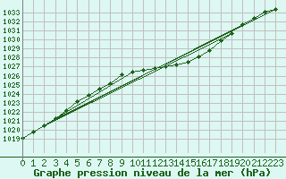 Courbe de la pression atmosphrique pour Humain (Be)