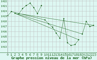 Courbe de la pression atmosphrique pour Tomelloso