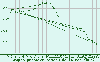 Courbe de la pression atmosphrique pour Belmullet