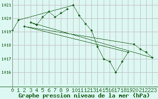 Courbe de la pression atmosphrique pour Bouveret