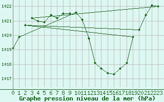 Courbe de la pression atmosphrique pour Hoydalsmo Ii