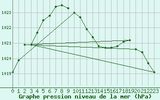 Courbe de la pression atmosphrique pour Muehldorf