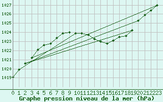 Courbe de la pression atmosphrique pour Neu Ulrichstein