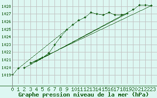 Courbe de la pression atmosphrique pour Saffr (44)