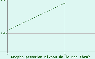 Courbe de la pression atmosphrique pour Sallles d