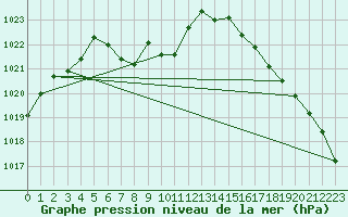 Courbe de la pression atmosphrique pour Bonavista, Nfld.