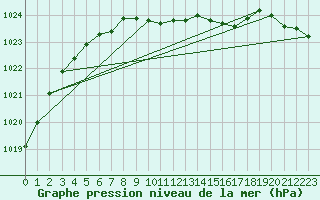 Courbe de la pression atmosphrique pour Krangede