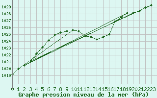 Courbe de la pression atmosphrique pour Regensburg