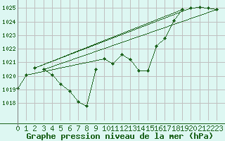 Courbe de la pression atmosphrique pour Chieming