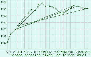 Courbe de la pression atmosphrique pour Angermuende