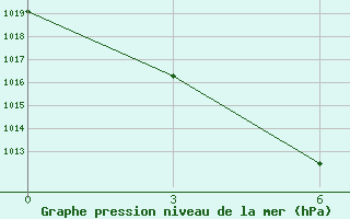 Courbe de la pression atmosphrique pour Uigi