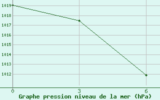 Courbe de la pression atmosphrique pour Wudu