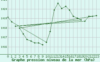 Courbe de la pression atmosphrique pour Millau (12)