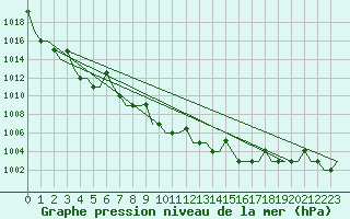 Courbe de la pression atmosphrique pour Kharkiv