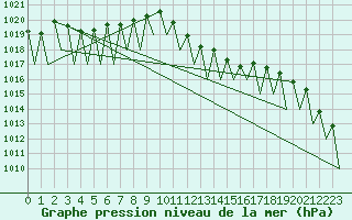 Courbe de la pression atmosphrique pour Lugano (Sw)