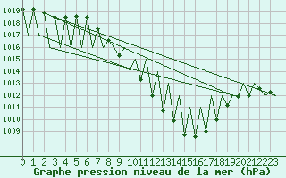 Courbe de la pression atmosphrique pour Vitoria