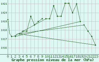 Courbe de la pression atmosphrique pour Fairbanks, Fairbanks International Airport