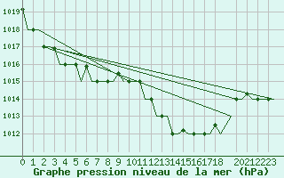Courbe de la pression atmosphrique pour Cagliari / Elmas