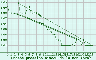 Courbe de la pression atmosphrique pour Skopje-Petrovec