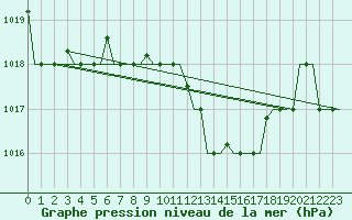 Courbe de la pression atmosphrique pour Thessaloniki Airport