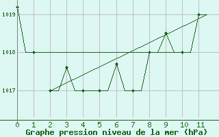 Courbe de la pression atmosphrique pour Porto Santo