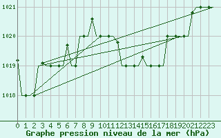 Courbe de la pression atmosphrique pour Djerba Mellita