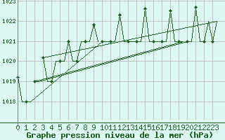 Courbe de la pression atmosphrique pour Hanty-Mansijsk