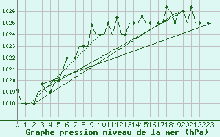 Courbe de la pression atmosphrique pour Zagreb / Pleso