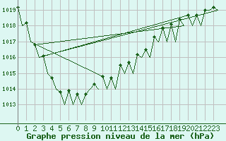 Courbe de la pression atmosphrique pour Platform K14-fa-1c Sea