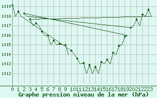 Courbe de la pression atmosphrique pour Platform L9-ff-1 Sea