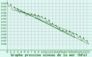 Courbe de la pression atmosphrique pour Wunstorf