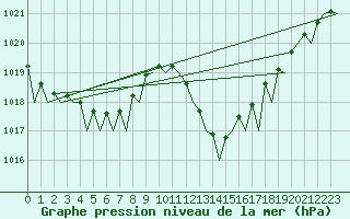 Courbe de la pression atmosphrique pour Melilla
