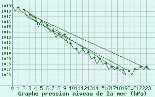 Courbe de la pression atmosphrique pour Platform Awg-1 Sea