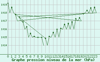 Courbe de la pression atmosphrique pour Groningen Airport Eelde