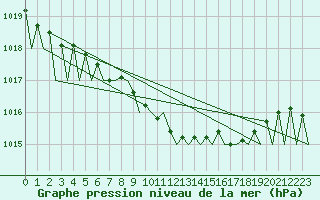 Courbe de la pression atmosphrique pour Rzeszow-Jasionka