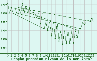 Courbe de la pression atmosphrique pour Laupheim