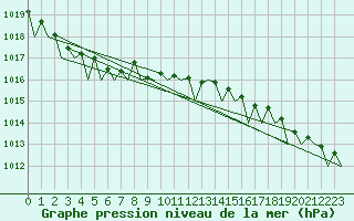 Courbe de la pression atmosphrique pour Volkel