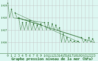 Courbe de la pression atmosphrique pour Platform F3-fb-1 Sea