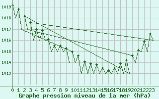 Courbe de la pression atmosphrique pour Celle