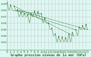 Courbe de la pression atmosphrique pour Faro / Aeroporto