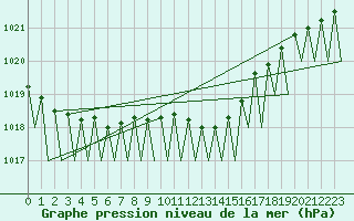 Courbe de la pression atmosphrique pour Warszawa-Okecie